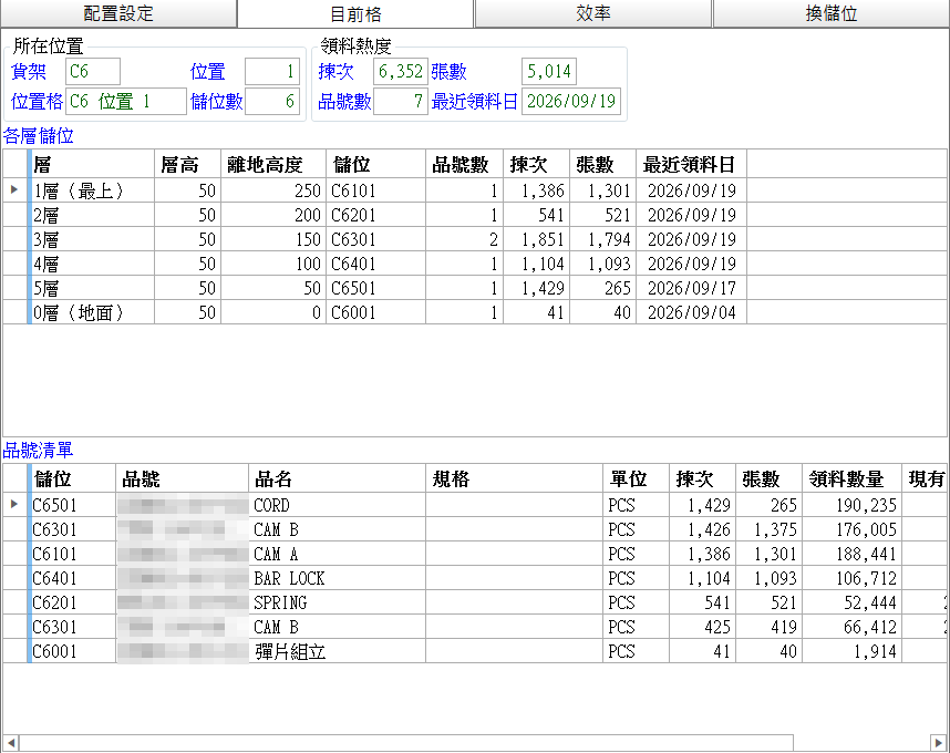 目前格分頁：所在位置與領料熱度兩群、各層儲位由上往下（1 層最上、0 層地面）、品號清單