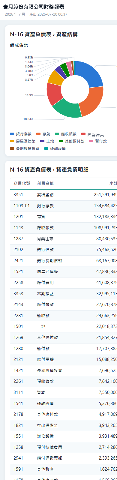 行動儀表板卡片流：報表標題與產出時間置頂，往下依序是圖表卡與明細表卡