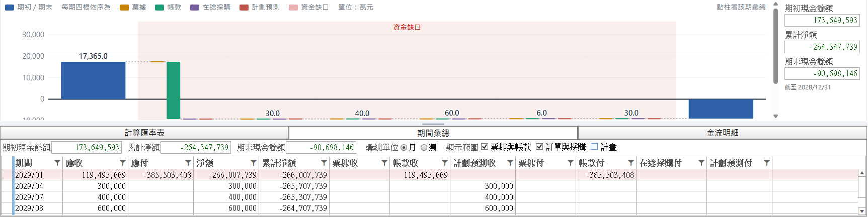 勾掉「計畫」:圖、期間彙總表與右側累計淨額/期末現金餘額都跟著變