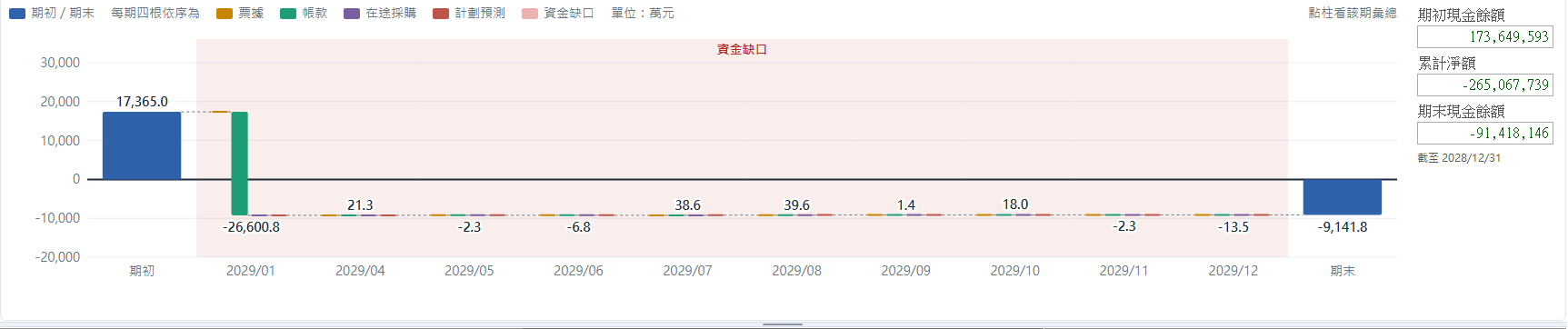 期間彙總瀑布圖:期初藍柱→每月四根來源柱→期末藍柱