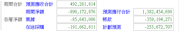 計算條件群組的「各層淨額」:帳款層與計劃預測層同時有值