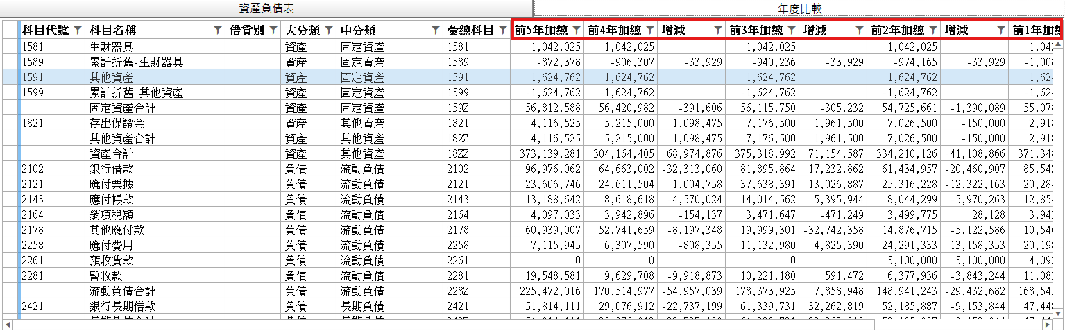 「資產負債表比較」六年比較頁籤