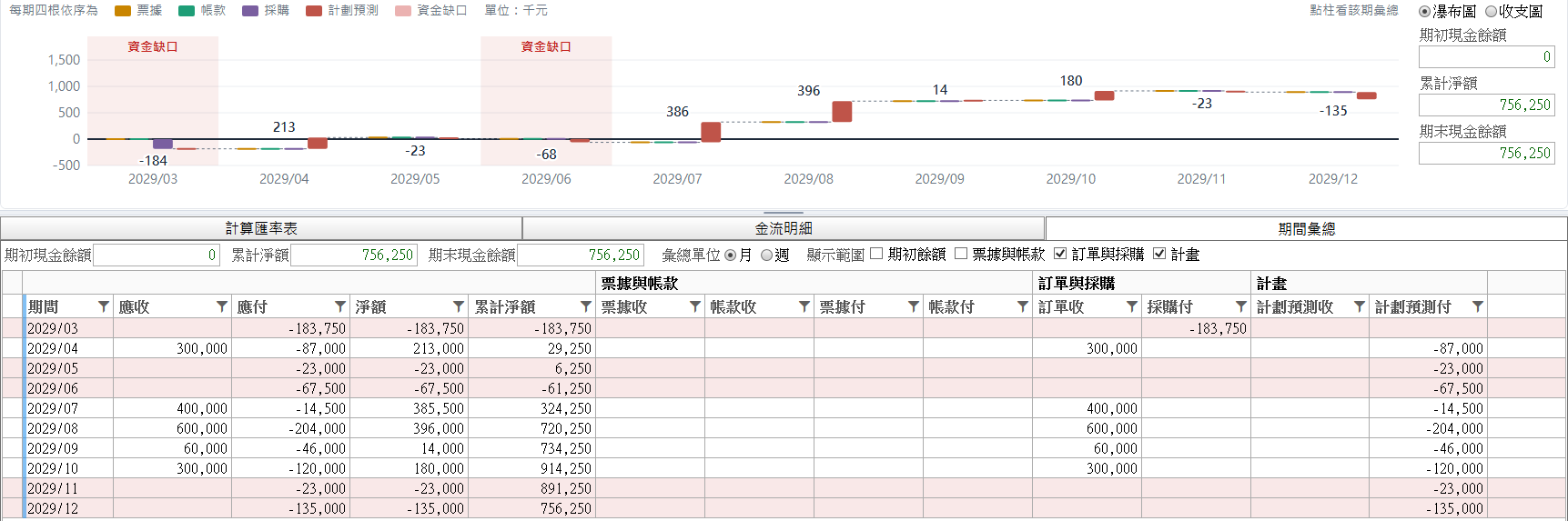 金流計畫期間彙總：瀑布圖標出兩個資金缺口月份，下方表格是每月應收、應付、淨額與累計淨額